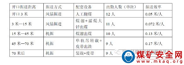 煤礦掘進機大角度巷道開口煤運係統和裝備技術