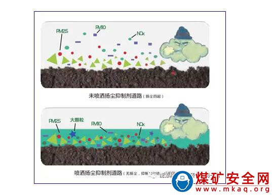 環保生物型揚塵抑製劑