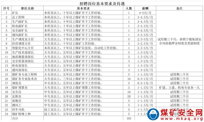 寧夏京盛煤業有限責任公司招聘