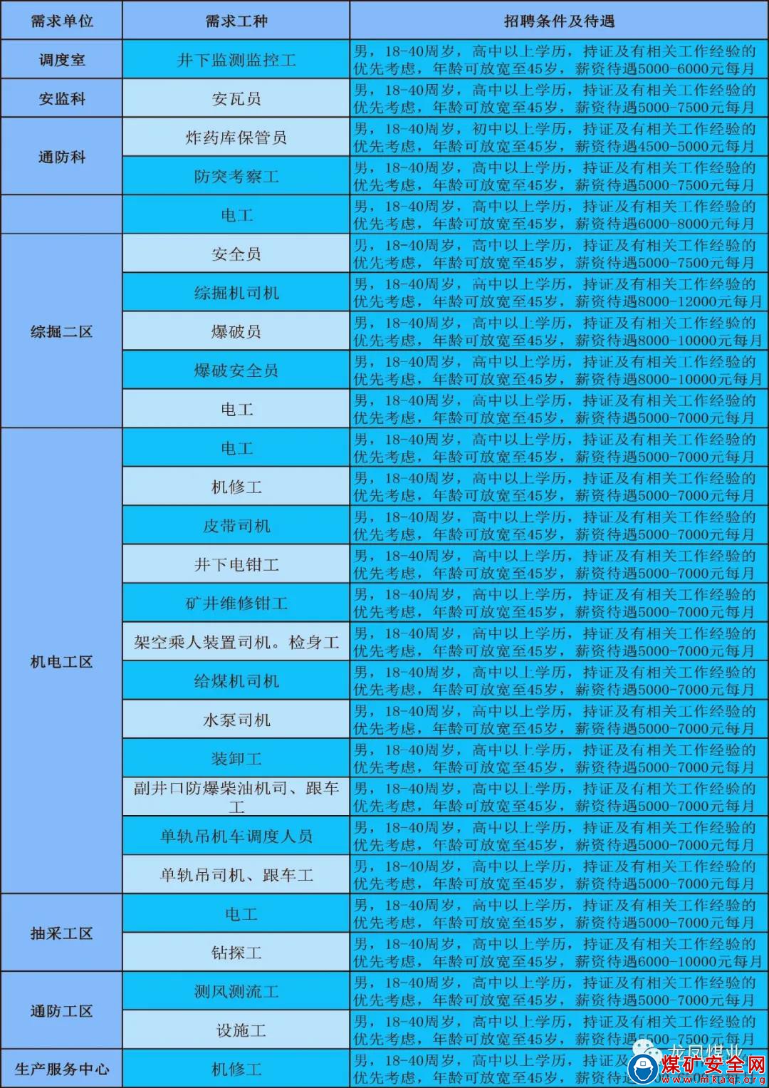 龍鳳煤業招聘