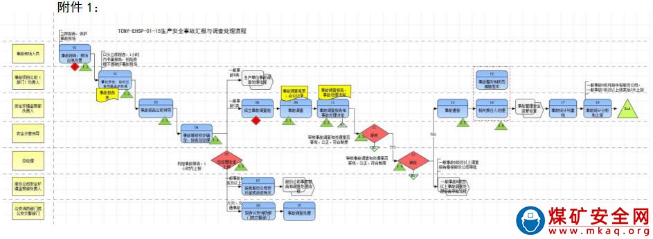 露天煤礦生產安全事故管理辦法 （修訂版）