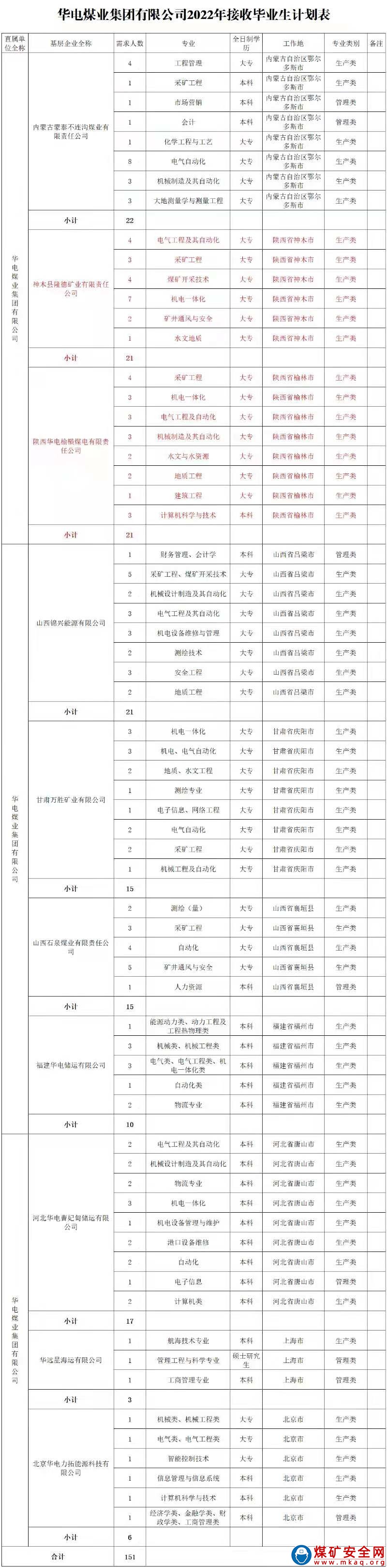 2021華電煤業集團有限公司招聘151人公告！