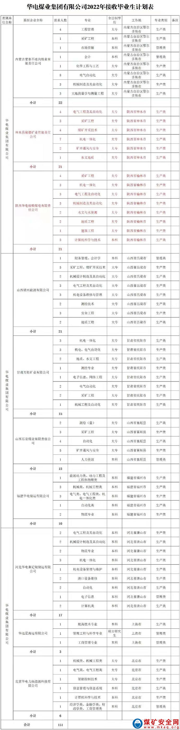 2021華電煤業集團有限公司招聘151人公告!