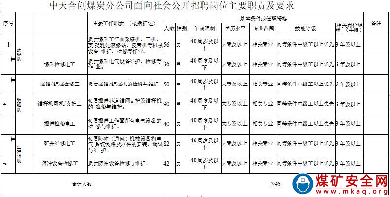 中天合創煤炭分公司關於2021年冬季麵向社會公開招聘技能操作人員的公告