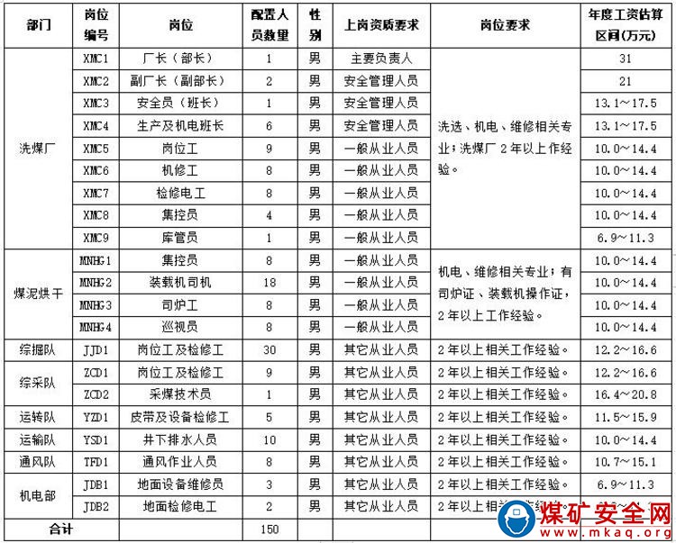 內蒙古賽蒙特爾煤業有限責任公司控股煤礦洗煤廠及煤礦一線從業人員招聘公告