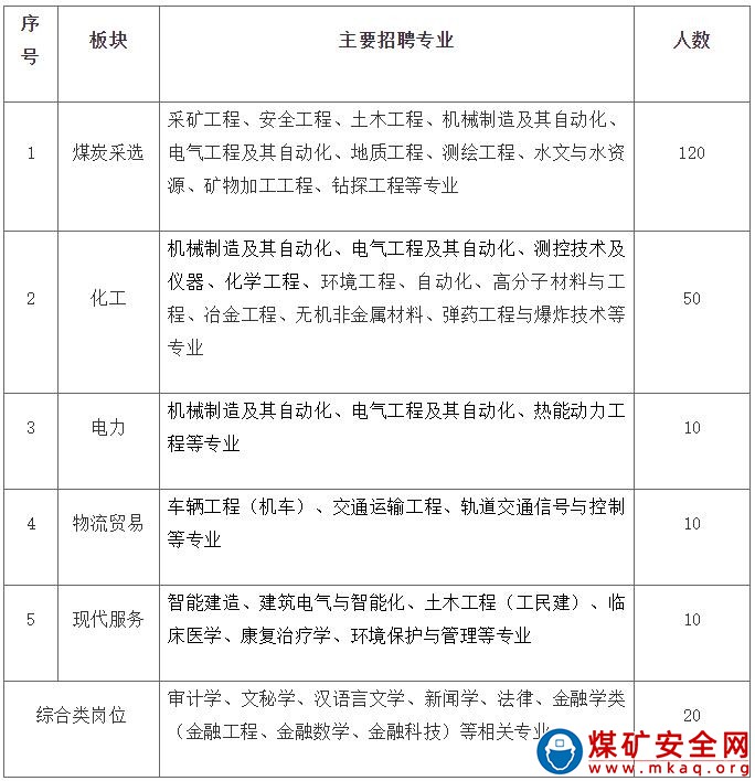 淮北礦業集團2022年高校畢業生招聘簡章