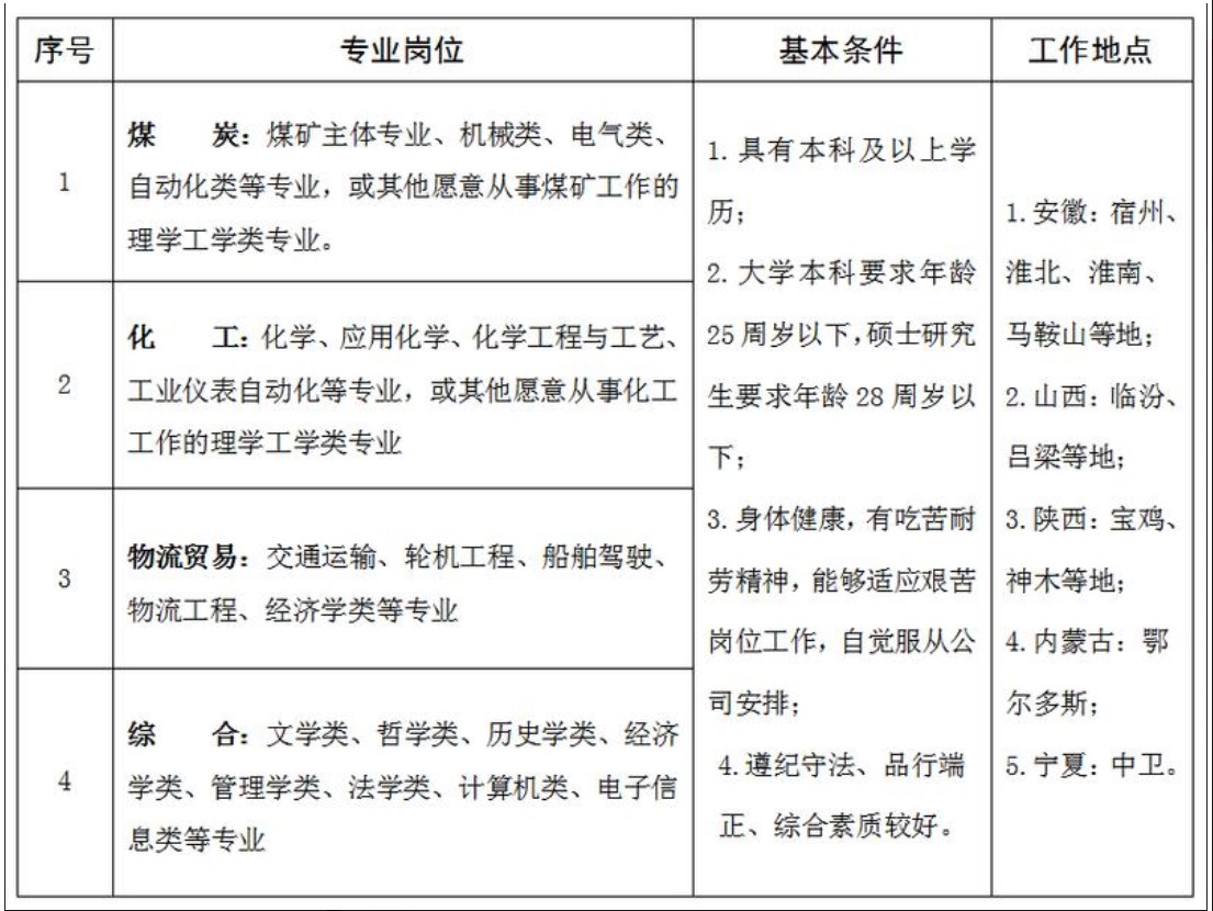 皖北煤電集團招聘公告