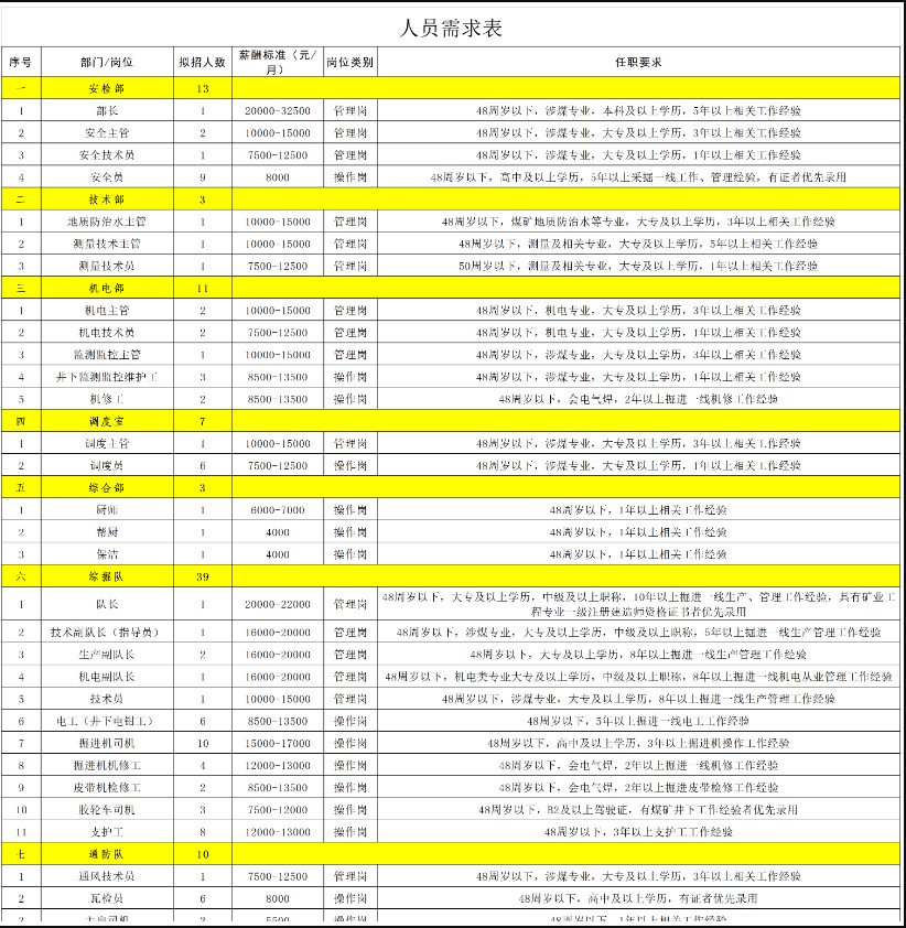 陝西省榆林市神木市四門溝煤礦招聘公告