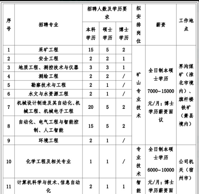 宿州煤電（集團）有限公司招聘簡章 