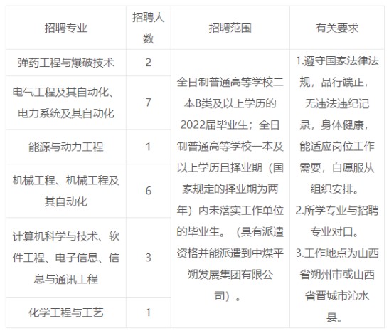 中煤平朔發展集團有限公司2022年度大學本科及以上畢業生招聘公告