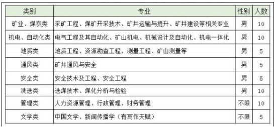 潞安化工集團東盛煤業有限公司2022年校園招聘簡章