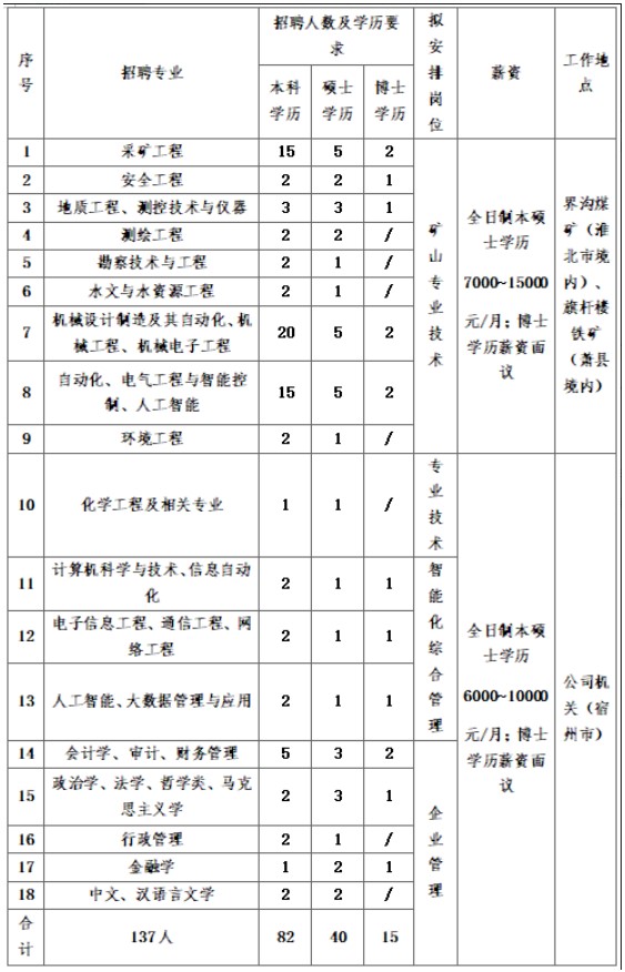 宿州煤電（集團）有限公司招聘簡章