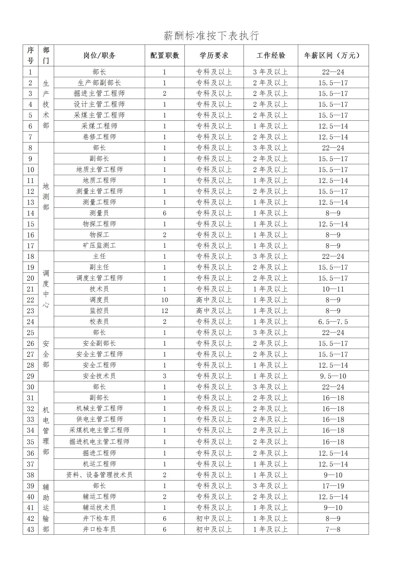 中煤三建王家塔煤礦托管項目招聘公告